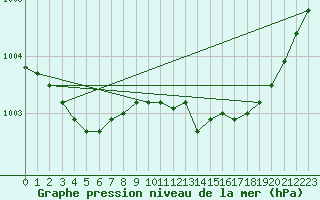 Courbe de la pression atmosphrique pour Trgueux (22)