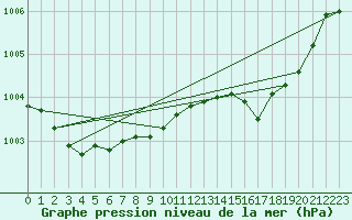 Courbe de la pression atmosphrique pour Ile d