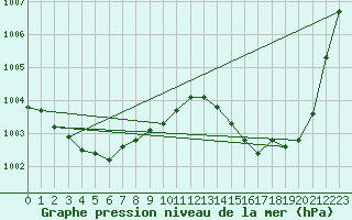 Courbe de la pression atmosphrique pour Frontenac (33)