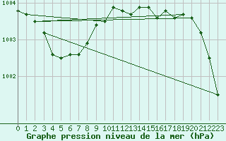 Courbe de la pression atmosphrique pour Xertigny-Moyenpal (88)