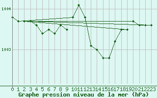 Courbe de la pression atmosphrique pour Angers-Beaucouz (49)