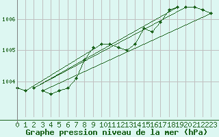 Courbe de la pression atmosphrique pour Belm