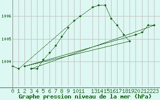 Courbe de la pression atmosphrique pour Verneuil (78)