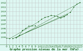 Courbe de la pression atmosphrique pour Ambrieu (01)