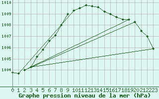 Courbe de la pression atmosphrique pour Rankki