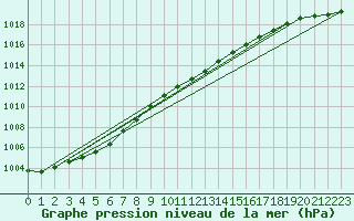 Courbe de la pression atmosphrique pour Orebro