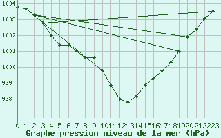 Courbe de la pression atmosphrique pour Deva