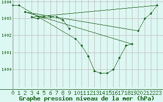 Courbe de la pression atmosphrique pour Gottfrieding