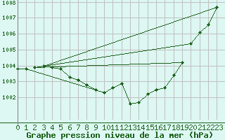 Courbe de la pression atmosphrique pour Weissenburg