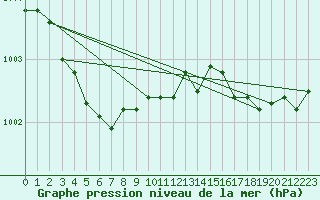 Courbe de la pression atmosphrique pour Dieppe (76)