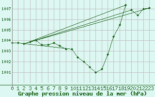 Courbe de la pression atmosphrique pour Waibstadt