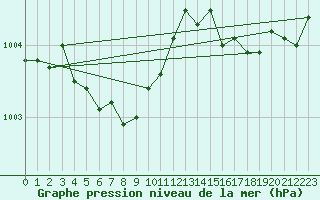 Courbe de la pression atmosphrique pour Ouessant (29)