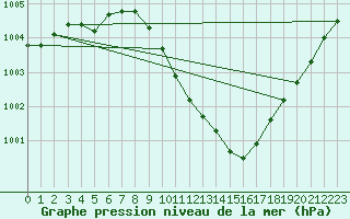 Courbe de la pression atmosphrique pour Galati