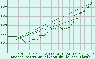 Courbe de la pression atmosphrique pour Saint-Mdard-d
