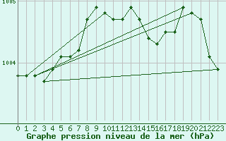 Courbe de la pression atmosphrique pour Arkona