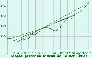 Courbe de la pression atmosphrique pour Joutseno Konnunsuo