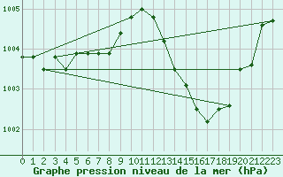 Courbe de la pression atmosphrique pour Le Grau-du-Roi (30)