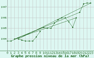 Courbe de la pression atmosphrique pour Hoogeveen Aws