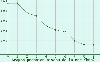 Courbe de la pression atmosphrique pour Quimperl (29)