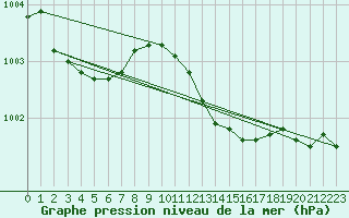 Courbe de la pression atmosphrique pour Sherkin Island