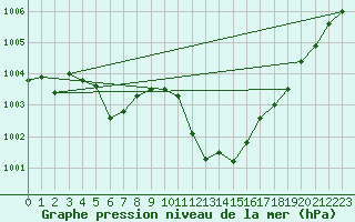 Courbe de la pression atmosphrique pour Avord (18)