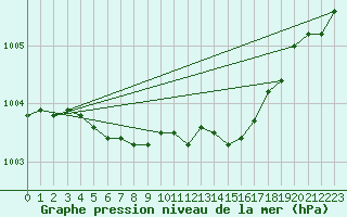 Courbe de la pression atmosphrique pour Lakatraesk