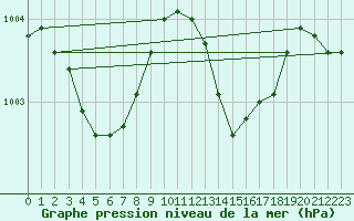 Courbe de la pression atmosphrique pour Trgueux (22)