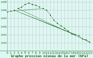 Courbe de la pression atmosphrique pour Smhi