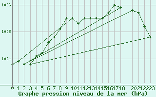 Courbe de la pression atmosphrique pour Falsterbo A