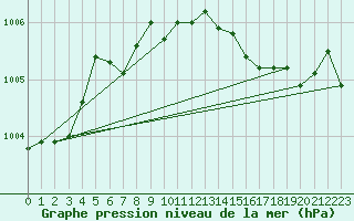 Courbe de la pression atmosphrique pour Mazinghem (62)