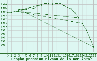 Courbe de la pression atmosphrique pour Halten Fyr