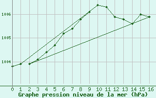 Courbe de la pression atmosphrique pour Albemarle