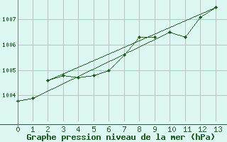 Courbe de la pression atmosphrique pour Rock River