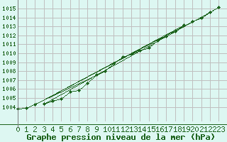 Courbe de la pression atmosphrique pour Herserange (54)