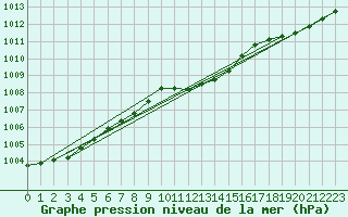 Courbe de la pression atmosphrique pour Meiningen