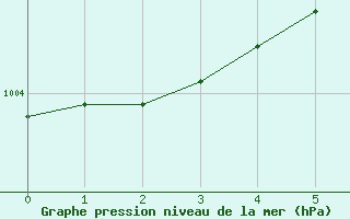 Courbe de la pression atmosphrique pour Albemarle