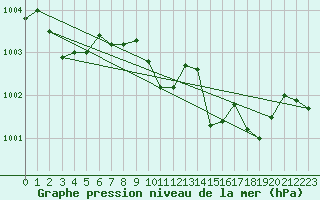Courbe de la pression atmosphrique pour Bad Salzuflen