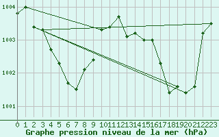 Courbe de la pression atmosphrique pour La Baeza (Esp)