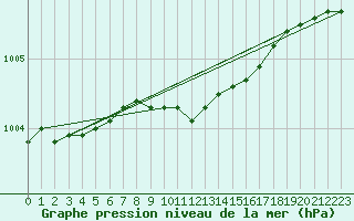 Courbe de la pression atmosphrique pour Ruhnu