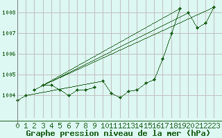 Courbe de la pression atmosphrique pour Aigle (Sw)