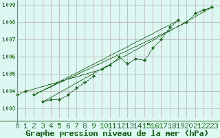 Courbe de la pression atmosphrique pour Retie (Be)