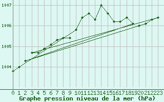 Courbe de la pression atmosphrique pour Tafjord