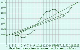 Courbe de la pression atmosphrique pour Maizuru