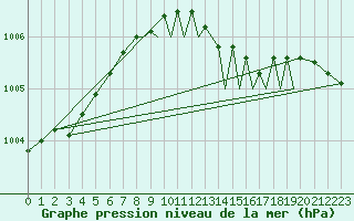 Courbe de la pression atmosphrique pour Farnborough