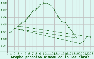 Courbe de la pression atmosphrique pour Rostherne No 2