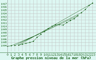 Courbe de la pression atmosphrique pour Alajar