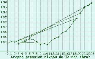 Courbe de la pression atmosphrique pour Enontekio Nakkala