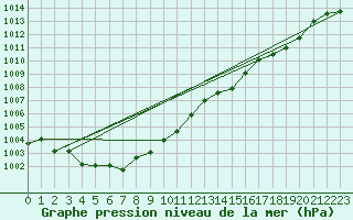 Courbe de la pression atmosphrique pour Herhet (Be)