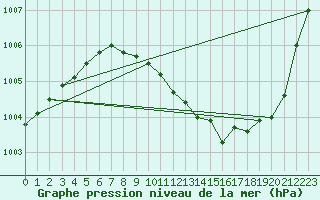 Courbe de la pression atmosphrique pour Inari Nellim