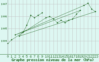Courbe de la pression atmosphrique pour Plauen